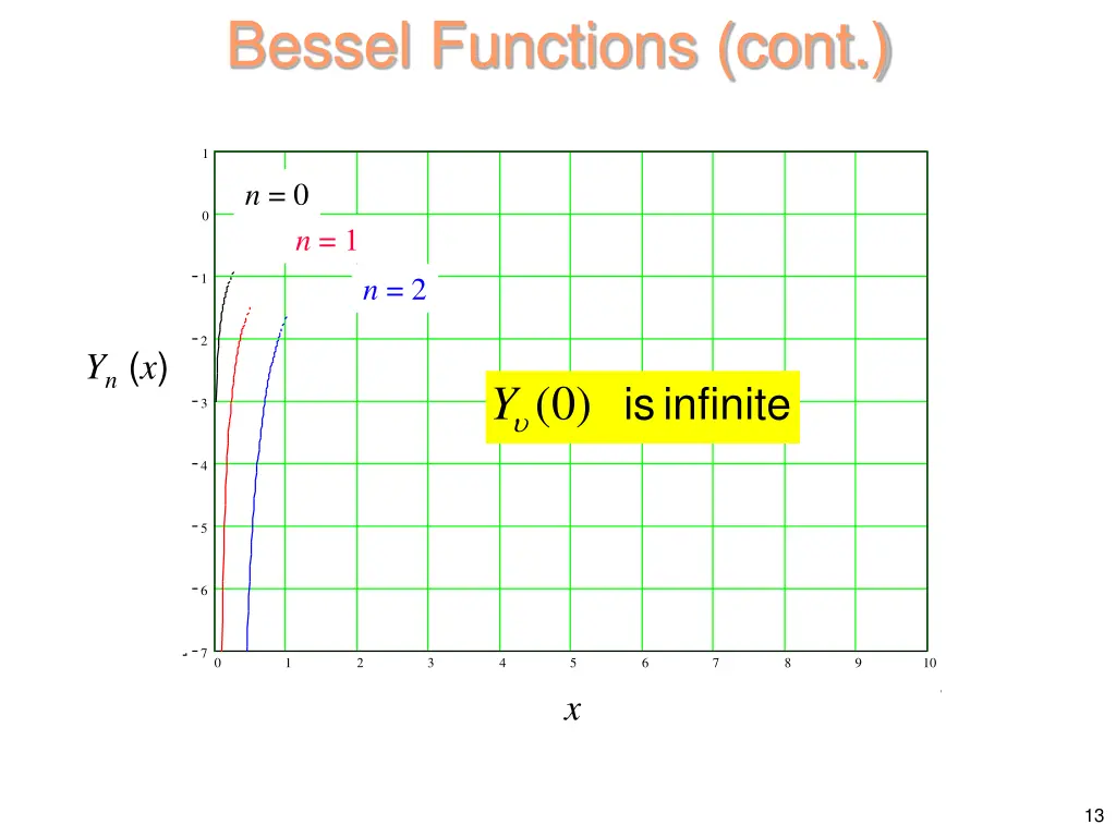 bessel functions cont