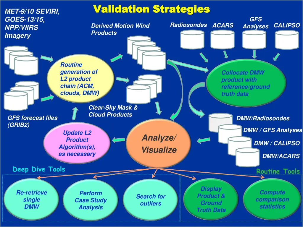 validation strategies validation strategies