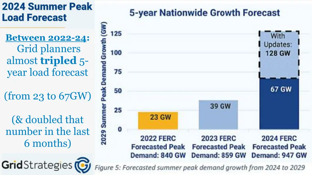 between 2022 24 grid planners almost tripled