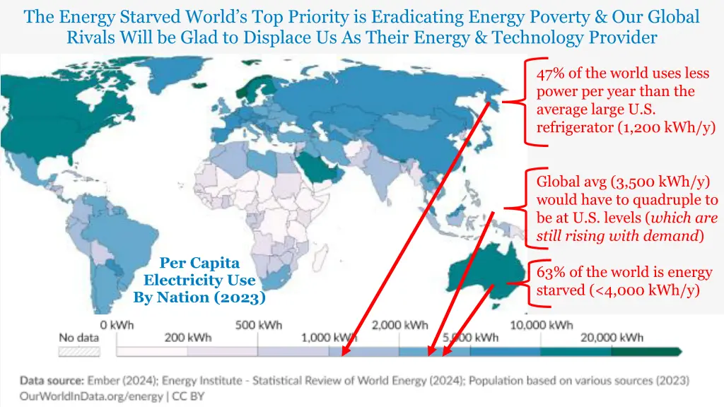 the energy starved world s top priority