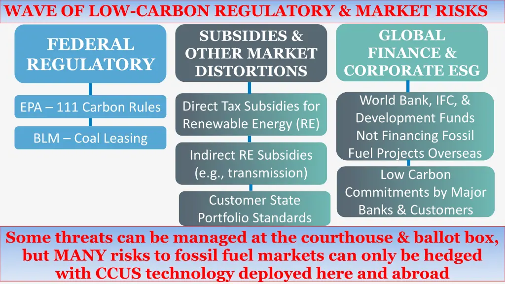 wave of low carbon regulatory market risks