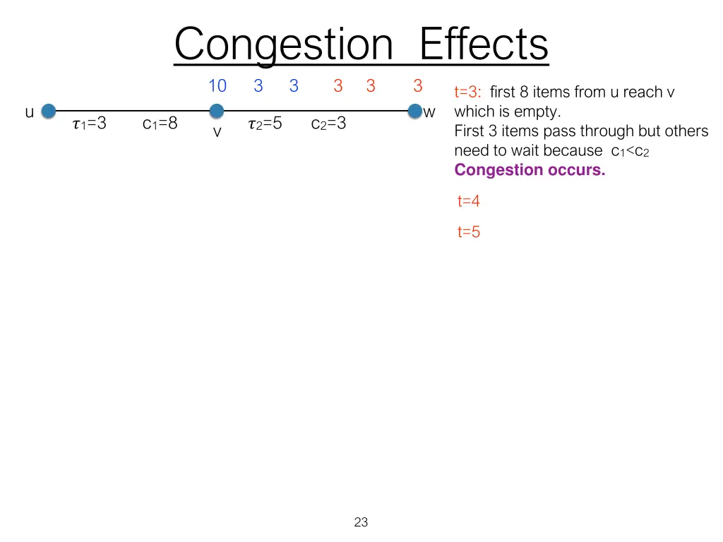 congestion effects 2