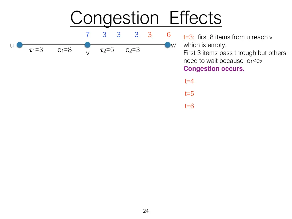 congestion effects 3