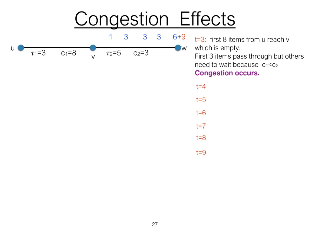 congestion effects 6