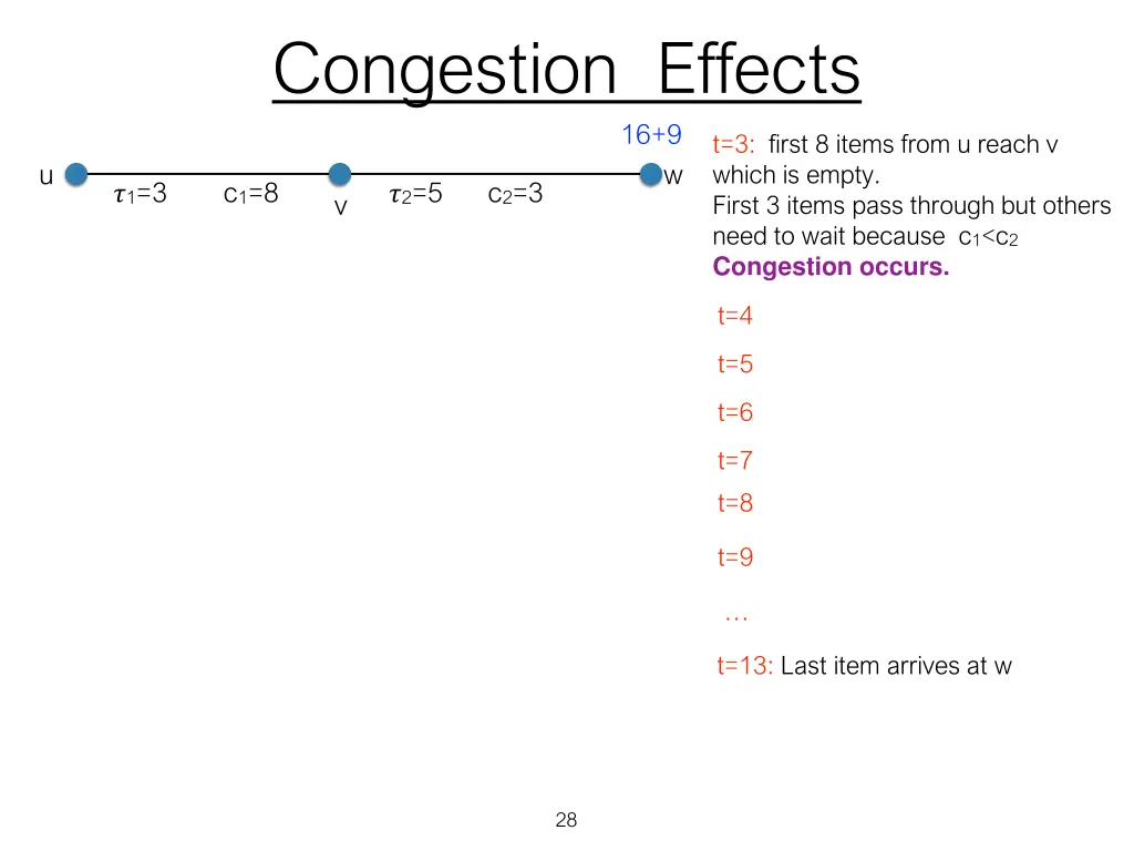 congestion effects 7