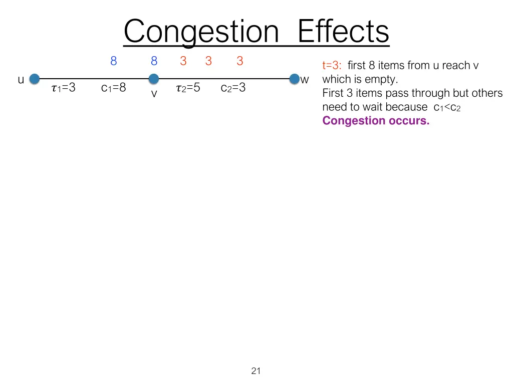congestion effects 8 3 3 3