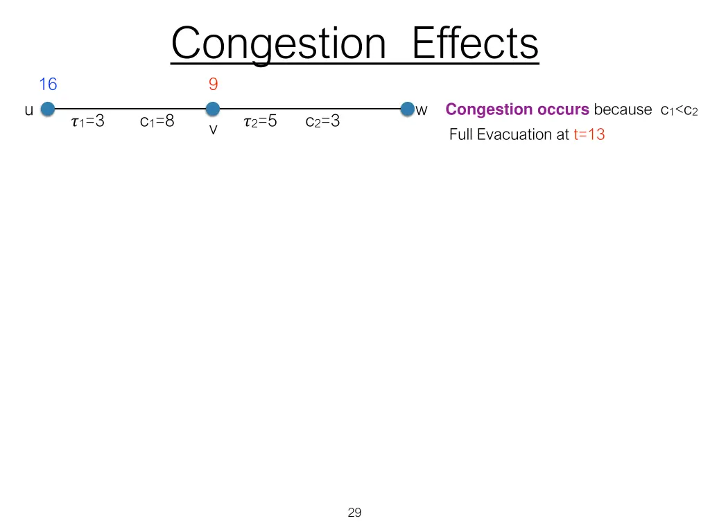congestion effects 9 1