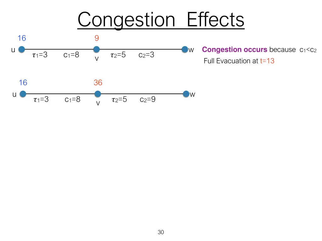 congestion effects 9 2