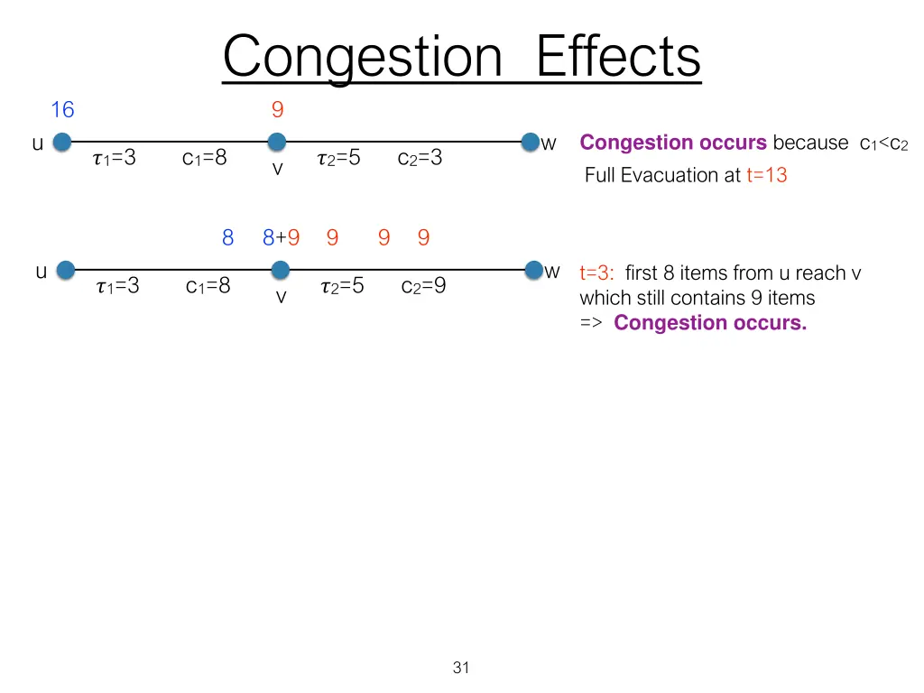 congestion effects 9 3