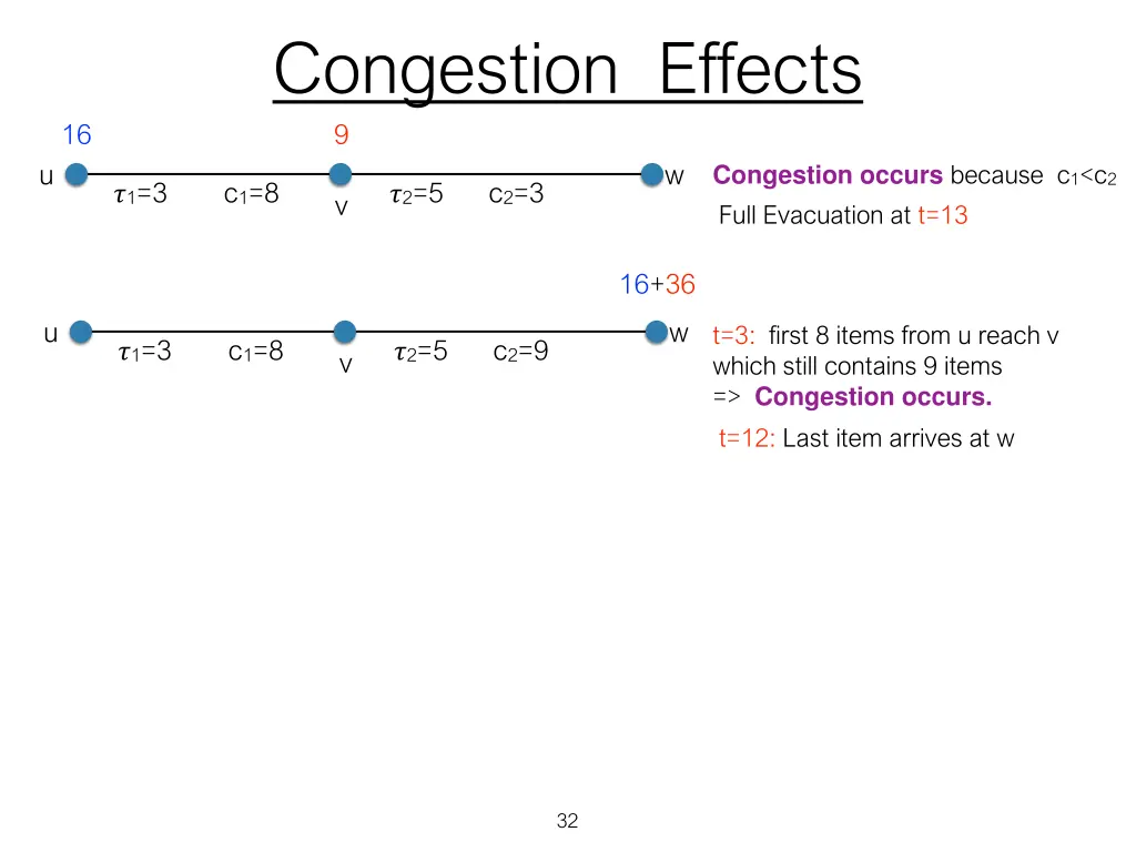 congestion effects 9 4