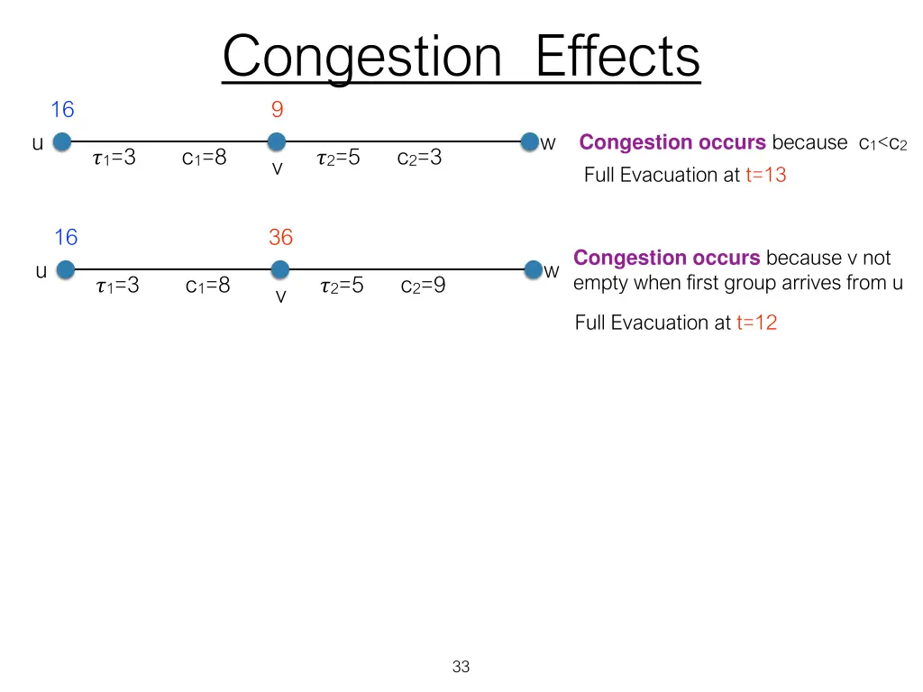congestion effects 9 5