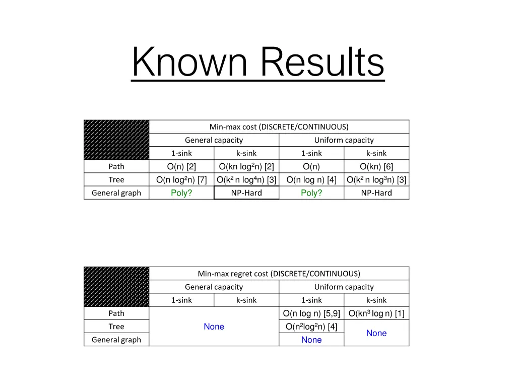 known results