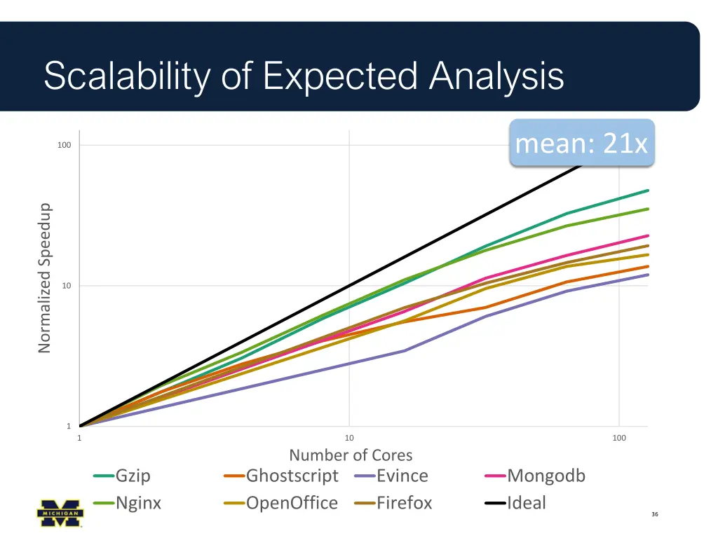 scalability of expected analysis