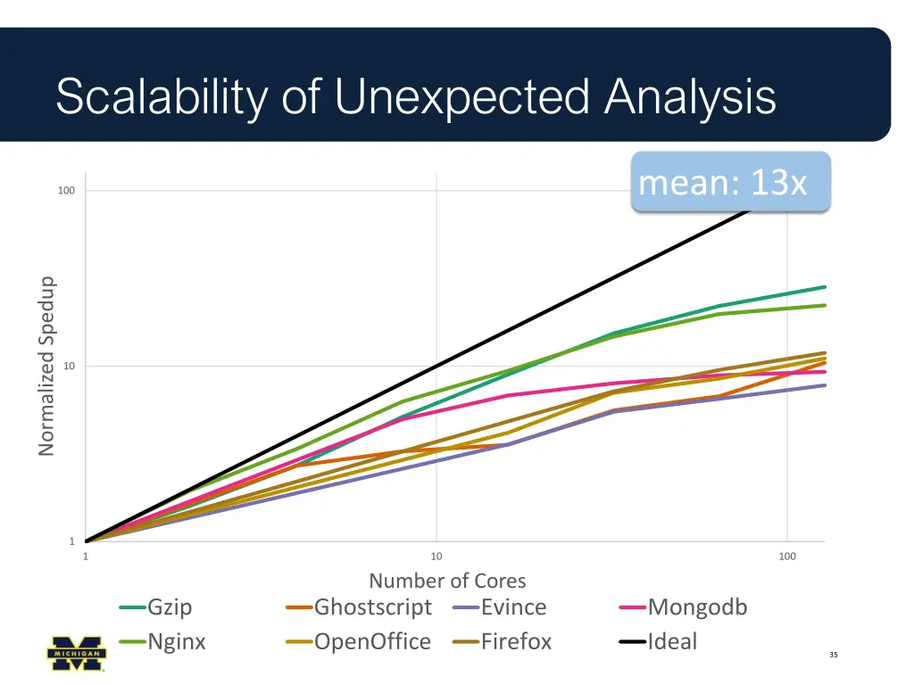 scalability of unexpected analysis