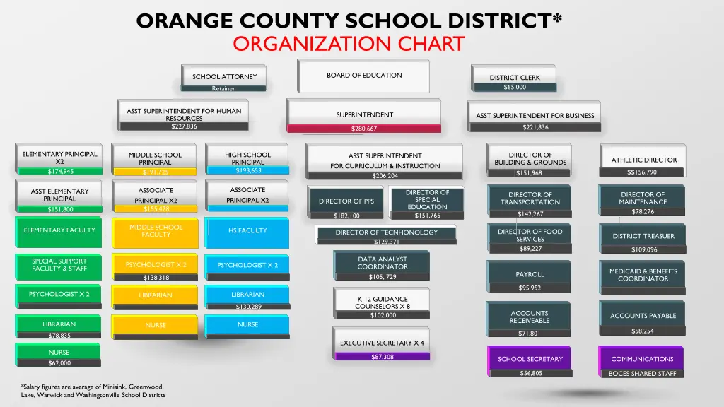 orange county school district organization chart