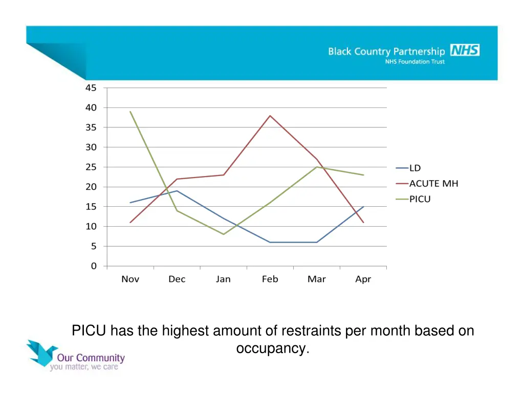picu has the highest amount of restraints
