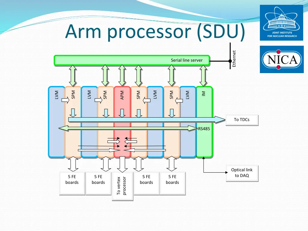 arm processor sdu