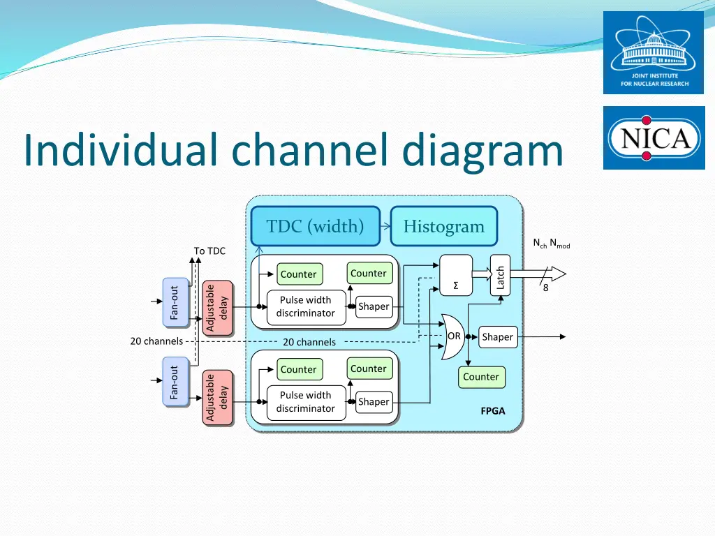 individual channel diagram