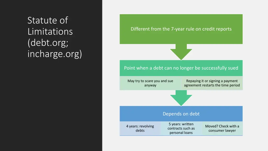 statute of limitations debt org incharge org