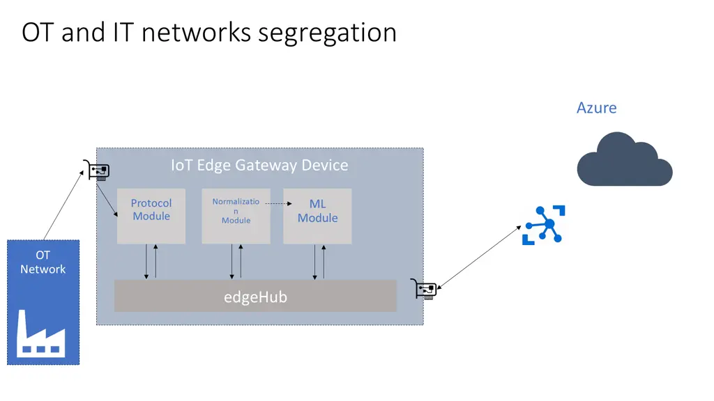 ot and it networks segregation