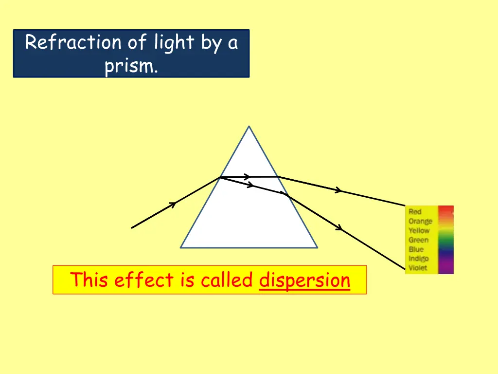 refraction of light by a prism 3
