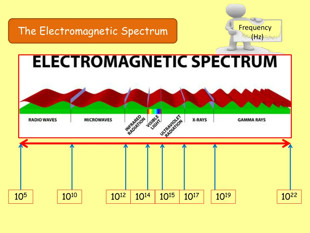 the electromagnetic spectrum 7