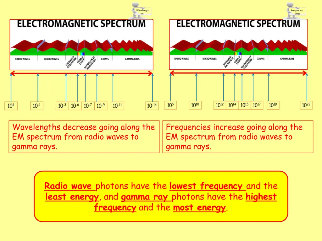wavelengths decrease going along the em spectrum 1