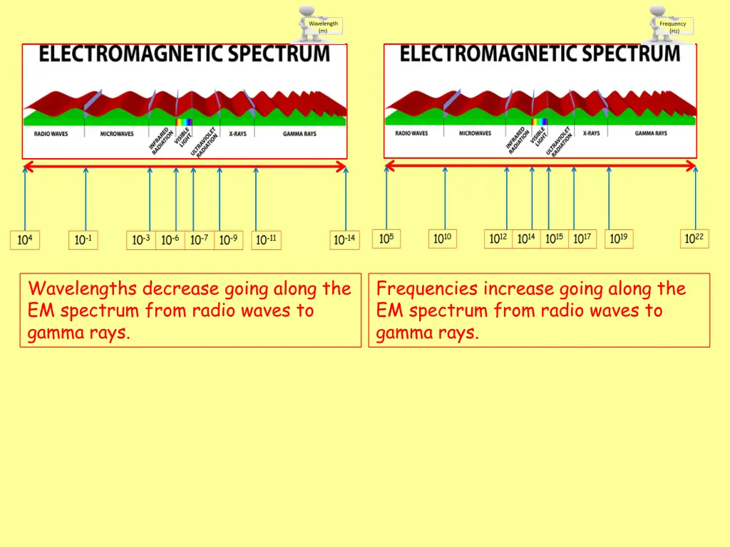wavelengths decrease going along the em spectrum