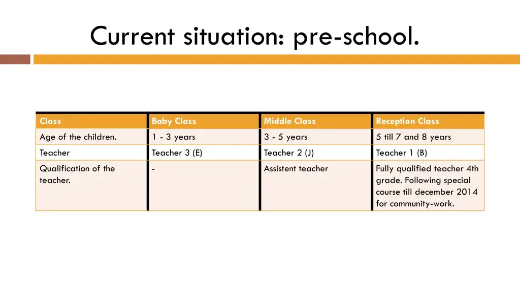 current situation pre school