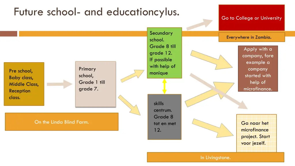 future school and educationcylus