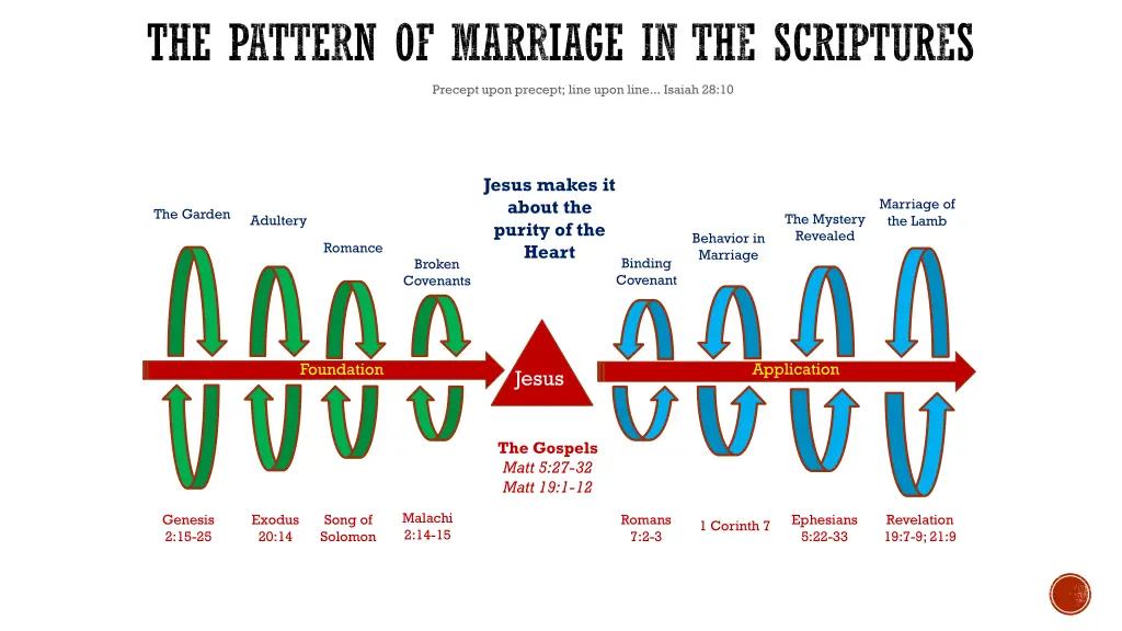 the pattern of marriage in the scriptures