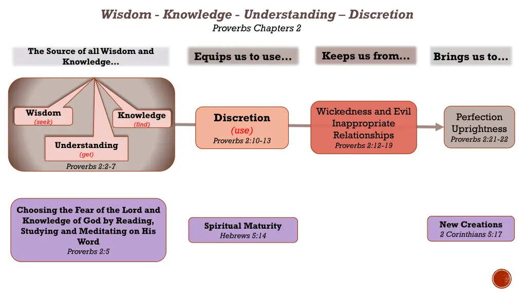 wisdom knowledge understanding discretion 2