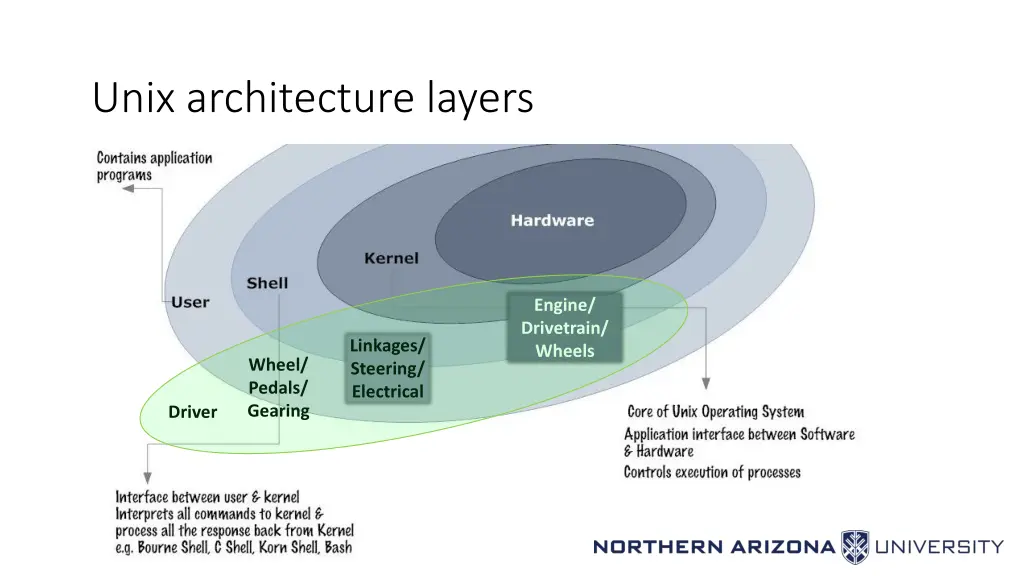 unix architecture layers
