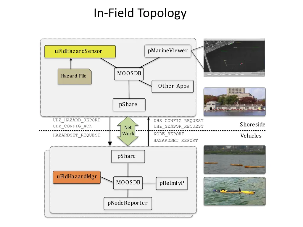 in field topology