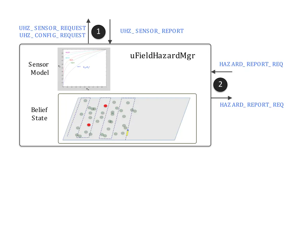 uhz sensor request uhz config request 1