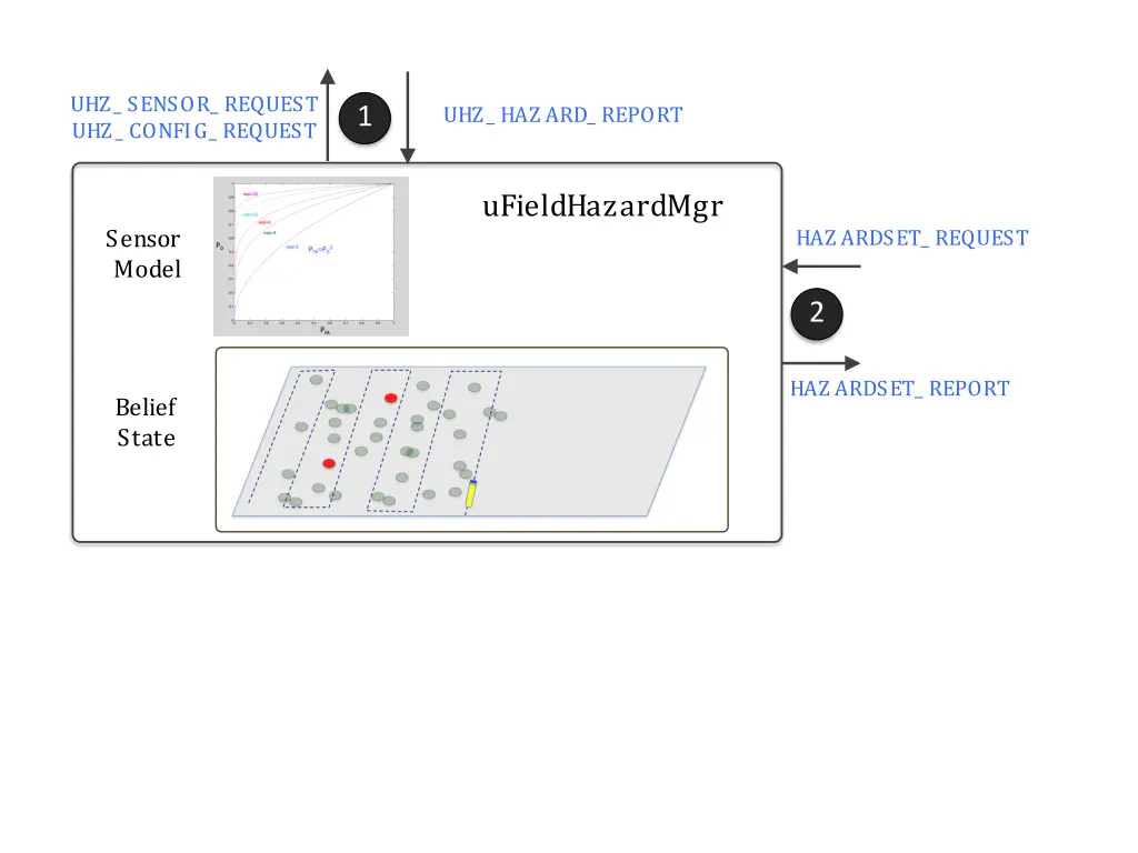 uhz sensor request uhz config request