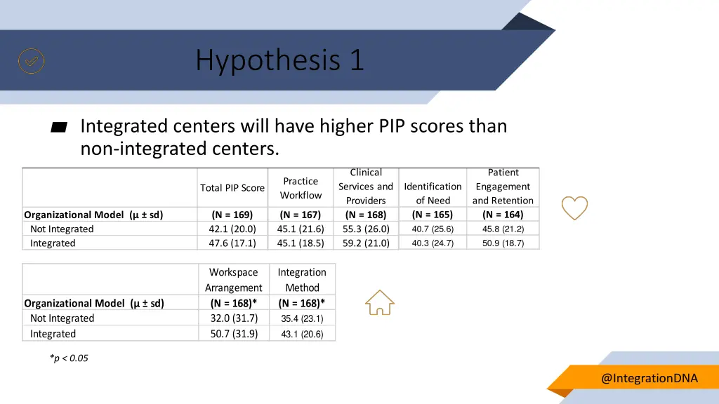 hypothesis 1