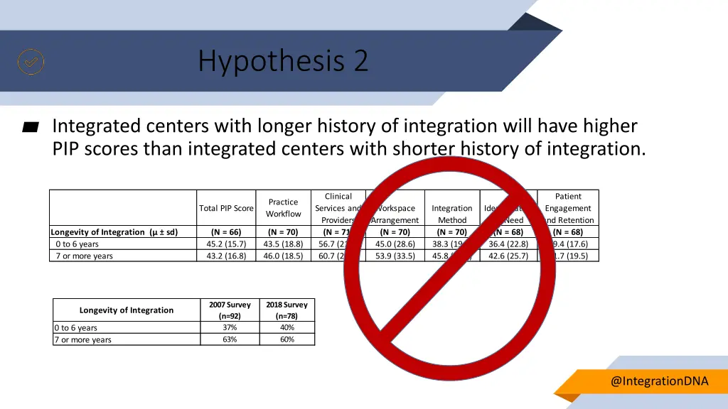hypothesis 2