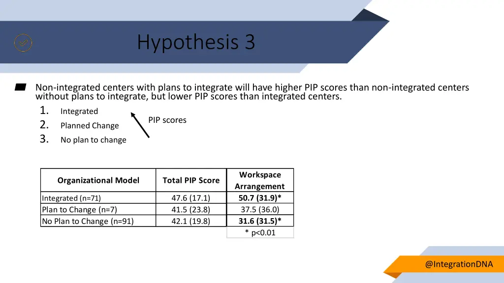 hypothesis 3