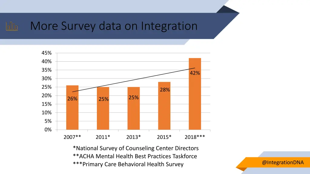 more survey data on integration