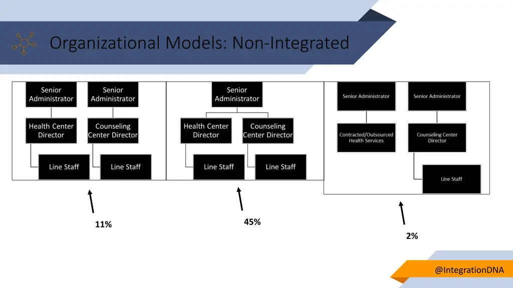 organizational models non integrated