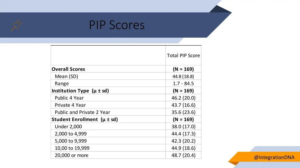 pip scores
