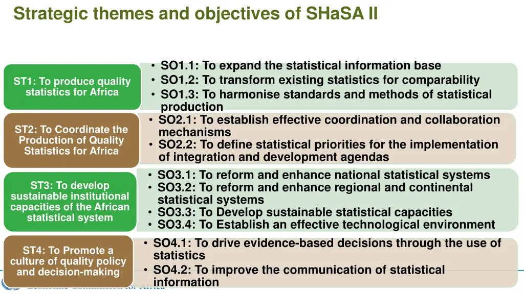 strategic themes and objectives of shasa ii