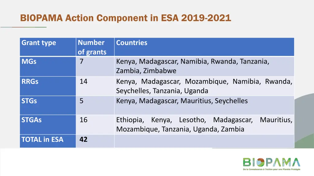 biopama action component in esa 2019 2021