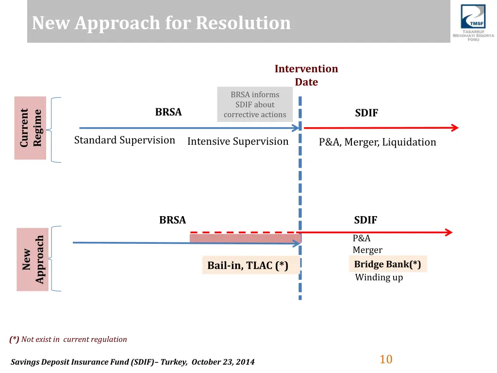 new approach for resolution
