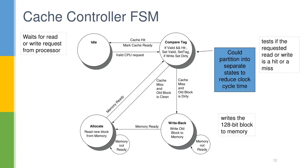 cache controller fsm