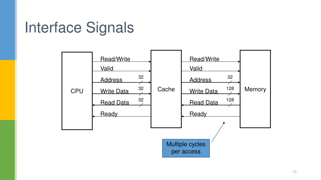 interface signals