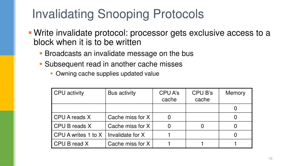 invalidating snooping protocols