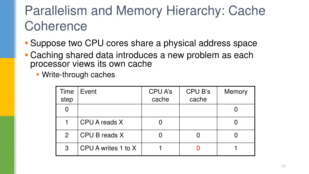 parallelism and memory hierarchy cache coherence