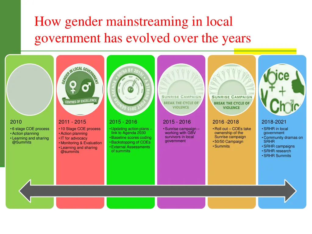 how gender mainstreaming in local government